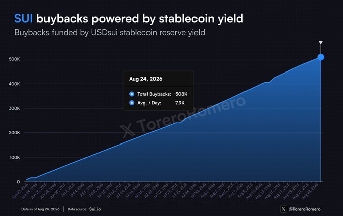 A line chart titled 'SUI buybacks powered by stablecoin yield' showing total buybacks reaching 508K by Aug 24, 2026, with an average of 7.9K per day, credited to ToreroRomero.