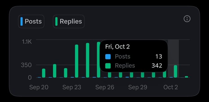 A dark-mode activity bar chart for Posts and Replies, showing a data tooltip for Friday, October 2 with 13 Posts and 342 Replies, spanning dates from September 20 to October 2.