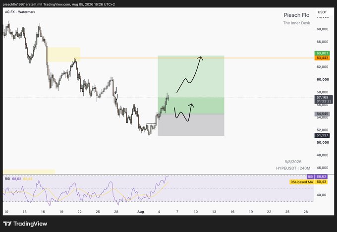 A TradingView chart of pleschflo1997 posted on August 5, 2026, showing AG FX - Watermark with a projected upward trend annotated by arrows and highlighted zones.