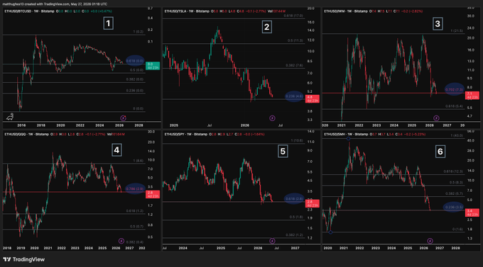 The image contains various charts of cryptocurrency prices, including a chart displaying the price fluctuations of Bitcoin over time. This chart is displayed on the left side of the post and shows that Bitcoin's value has been fluctuating over the past five years. The title "ETH/BTC" in the middle of the image indicates the comparison between Bitcoin and another popular cryptocurrency. The surrounding text provides information about the charts, such as how they were created using math or financial charts, which could help predict future trends for these cryptocurrencies.
