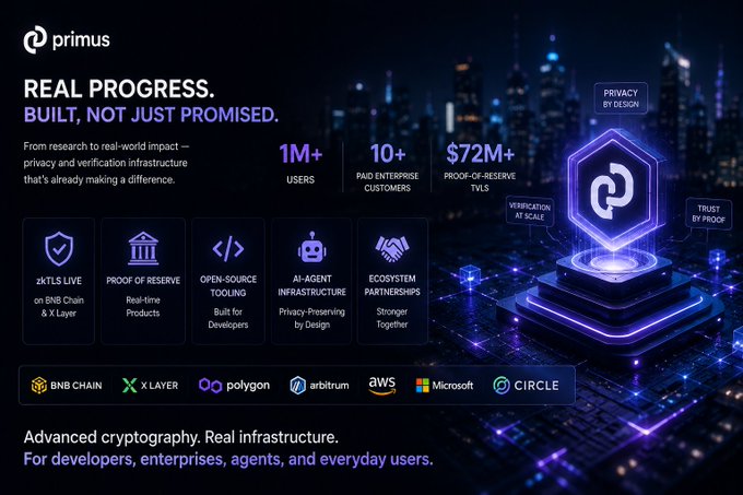 A Primus promotional graphic reads “REAL PROGRESS. BUILT, NOT JUST PROMISED.” and highlights statistics including “1M+ USERS,” “10+ PAID ENTERPRISE CUSTOMERS,” and “$72M+ PROOF-OF-RESERVE TVLS,” alongside BNB Chain, X Layer, Polygon, Arbitrum, AWS, Microsoft, and Circle logos.
