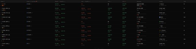 A dark-themed dashboard displaying a "Top Trader P&L" table for the $CMNS token, with rows of wallet addresses, buy/sell columns, realized/unrealized gains, percentage changes (such as 6,004%), and share-of-supply metrics matching the post's highlights of a DEV wallet with +$1.37M unrealized gains and another wallet with +$33.18K unrealized.