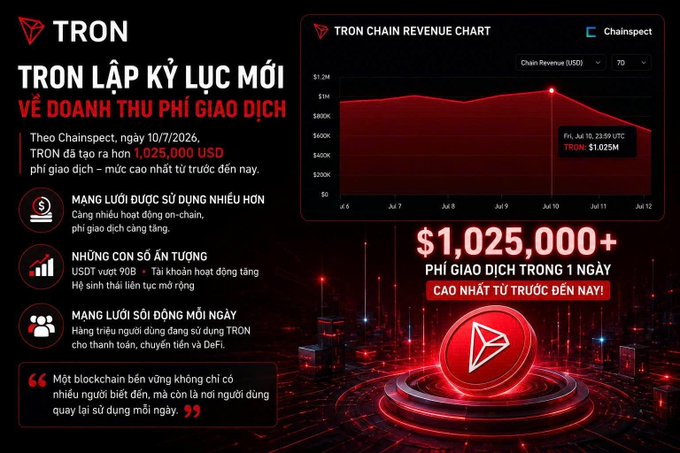 A dark infographic for TRON in Vietnamese, titled 'TRON LẬP KỶ LỤC MỚI VỀ DOANH THU PHÍ GIAO DỊCH', highlighting over $1,025,000 USD in daily transaction fees and featuring a Chainpect revenue chart.