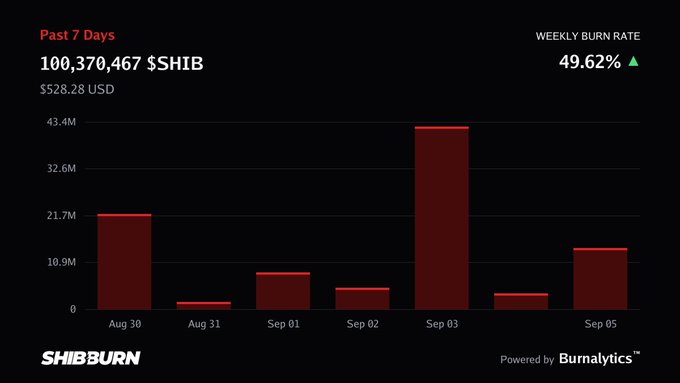 A SHIB burn rate chart showing 100,370,467 $SHIB ($528.28 USD) burned over the past 7 days with a 49.62% weekly burn rate increase, powered by Burnalytics.