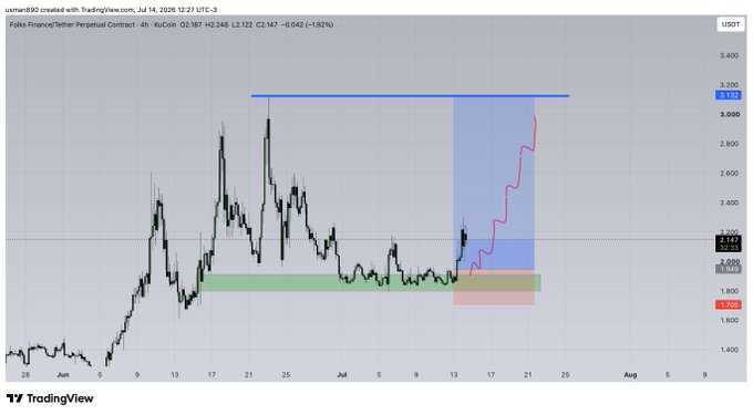 A TradingView chart of KuCoin's KUCOIN/USDT perpetual contract on the 4-hour timeframe shows a strong uptrend from a demand zone around $1.70-$1.95 toward a projected target near $3.15, aligning with the "$folks update" post highlighting the asset's breakout rally.