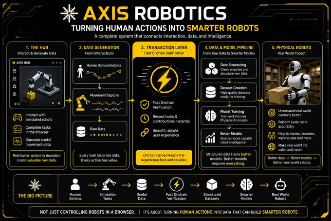 An infographic titled 'AXIS ROBOTICS' with the tagline 'TURNING HUMAN ACTIONS INTO SMARTER ROBOTS,' outlining a five-step system: The Hub, Data Generation, Transaction Layer, Data & Model Pipeline, and Physical Robots, culminating in 'THE BIG PICTURE' flow at the bottom.