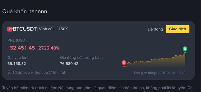 A Binance trading interface displays a BTCUSDT perpetual long position with 150X leverage showing a PNL of -32,451.45 USDT (-2725.48%), with an entry price of 65,158.82 and holding time ending 2026-08-21.