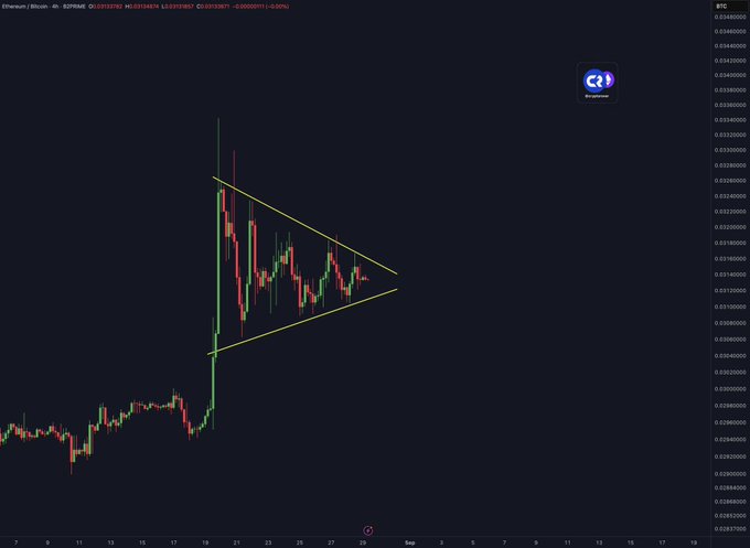 A cryptocurrency trading chart for Ethereum/Bitcoin showing a bullish symmetrical triangle pattern (yellow lines) with a red/green candlestick price action on a dark background.