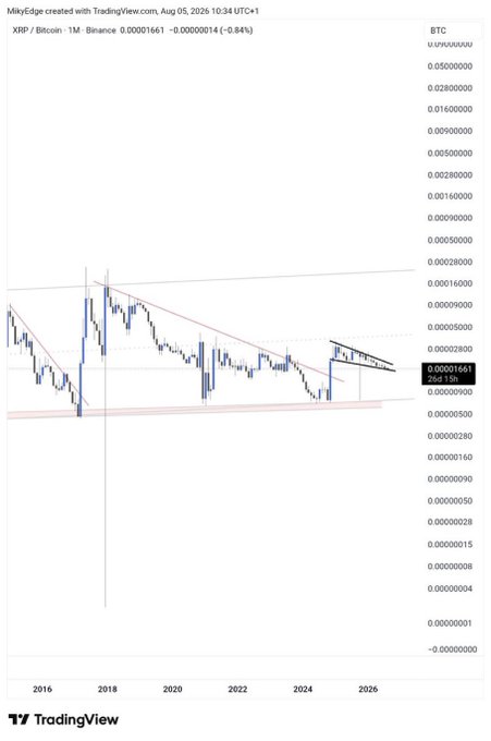 A TradingView monthly candlestick chart for XRP/Bitcoin showing a downtrend with a descending wedge or channel pattern on Binance from 2016 to 2026.