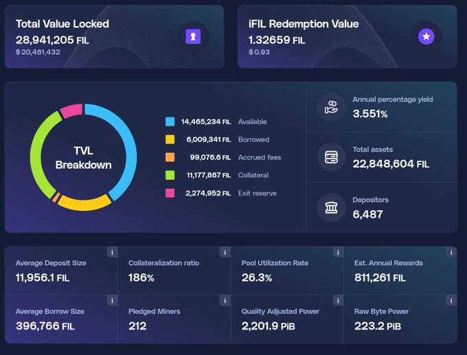 A dashboard displaying financial metrics for a Filecoin lending protocol, showing a Total Value Locked of 28,941,205 FIL ($20,461,432) and an iFIL Redemption Value of 1.32659 FIL ($0.93). Key stats include an Annual Percentage Yield of 3.551%, Total assets of 22,848,604 FIL, 6,487 Depositors, and a Collateralization ratio of 186%.