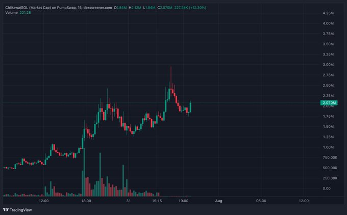 A TradingView candlestick chart shows Chiikawa (SOL) market cap on PumpSwap surging from around $500K to a high of $2.70M (+12.30%) with a 227.28K volume spike, reflecting the post's bullish claim about the token's rapid momentum and viral popularity in Asia heading toward a $10M target.