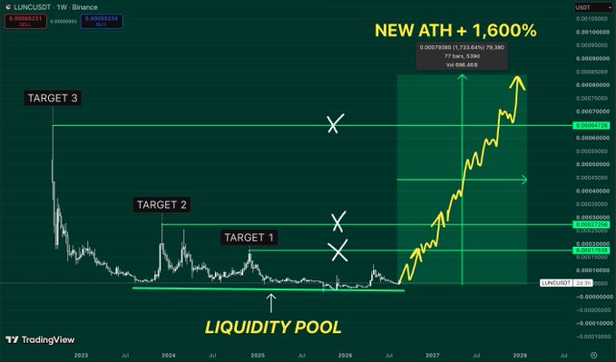 The image is a TradingView weekly chart of LUNC/USDT showing a multi-year accumulation phase labeled "LIQUIDITY POOL," followed by a sharp breakout annotated with "NEW ATH +1,600%" and three projected upside targets at $0.00017535, $0.00027256, and $0.00064726, illustrating the bullish thesis described in the post that the coin appears "dead" while quietly coiling for a major expansion.