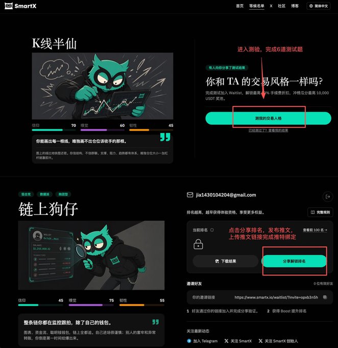 A screenshot of the SmartX website displaying quiz results in Chinese, featuring a cartoon devil character and personality scores for trading styles like 'K线半仙' and '链上狗仔', with red annotations highlighting steps to complete challenges and share rankings.