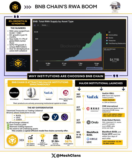 The image is an infographic that shows several statistics related to RWA and the blockchain industry. The infographic displays the number of companies involved in RWA, their financials over a year period, and some insights about institutional capital's role in investing in infrastructure like Bitcoin mining pools. The image also features the hashtag #XmasCians on it.