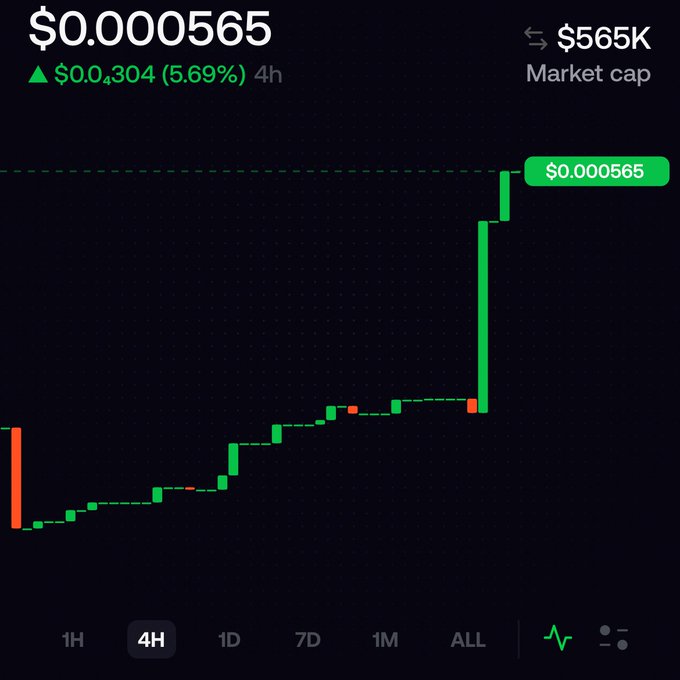 A 4-hour cryptocurrency price chart showing a token at $0.000565, up 5.69%, with a $565K market cap and a sharp vertical price spike on the right side of the chart.