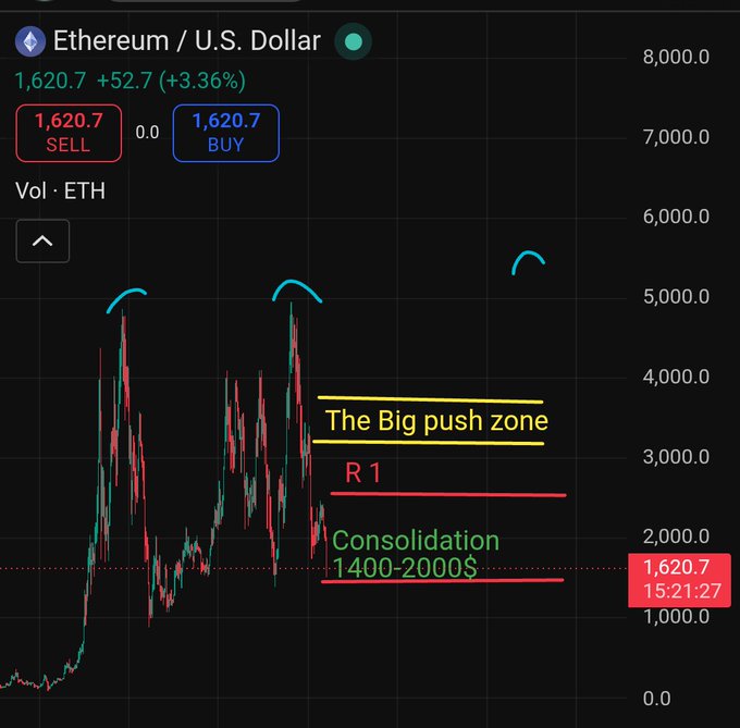 The image displays a graph with various lines representing different cryptocurrency exchanges such as Bitcoin, Ethereum, and others, showing their performance over time. The cryptocurrency exchange for Bitcoin was at $65,000 in February, and now it has dropped to approximately $61,000. This downward trend is reflected on the graph below. In addition, there is a post on social media that discusses how Bitcoin could potentially hit a price of $600,000 by the year 2028 due to its increasing popularity and potential use as an alternative currency in world countries. The cryptocurrency exchange for Ethereum was expected to reach $1.2,737 in February but dropped to approximately $1.22, suggesting some fluctuations or market conditions that may be affecting its performance. Overall, the image conveys a sense of market fluctuations and the potential evolution of cryptocurrencies over time.