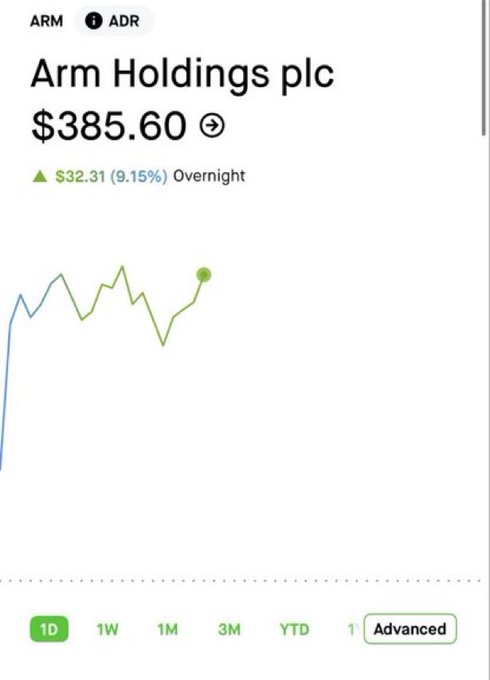 The image shows a computer screen displaying a chart of stock price movements for ARM Holdings Plc over time. The chart indicates that Arm's stock has been moving upwards recently, reaching $385.60 at the moment shown in the image. Additionally, there are three days left when the stock is expected to reach $3835.61 next. This information may be helpful for investors and financial analysts who monitor stock trends or make decisions related to stock trading strategies. The image also features a caption that provides context about the chart's content: "ARM flying overnight past $385 as upcoming $NVDA & $MSFT AI PCs are expected to run on next-gen CPUs built on Arm architecture."