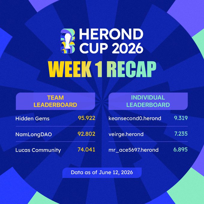 The image features a blue background with white text, including a description of a week-long competition called "Week 1 Recap" for the Herond Cup 2016. The main focus of the image is a table that displays the top teams' positions on the leaderboard and their corresponding scores in the race. The table also includes information about the prize pool and the game night event, which is scheduled to take place next week.
