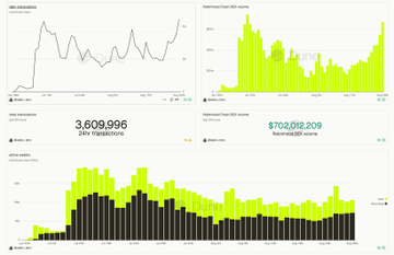 A dashboard displaying Robinhood Chain analytics, showing 3,609,996 24H transitions, 702,012,209 Total Transactions, and 8,702,012,299 Robinhood GDP volume, referenced as key resources for monitoring the Robinhood Trench Dashboard and launchpad.