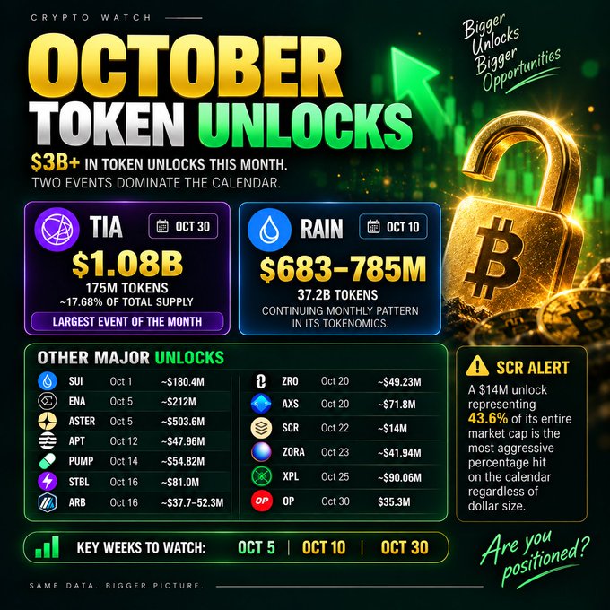 A 'CRYPTO WATCH' infographic titled 'OCTOBER TOKEN UNLOCKS' highlights over $3B in upcoming token unlocks, with major events for TIA ($1.08B on Oct 30) and RAIN ($683-785M on Oct 10), plus other unlocks for SUI, ENA, APT, and more.