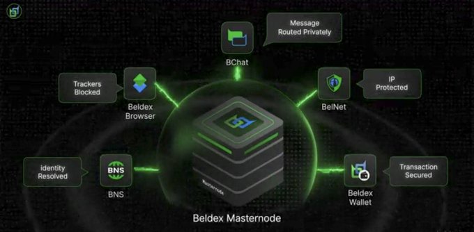 A Beldex Masternode diagram illustrates the central infrastructure powering the $BDX ecosystem, connecting BChat ("Message Routed Privately"), BelNet ("IP Protected"), Beldex Wallet ("Transaction Secured"), BNS ("Identity Resolved"), and Beldex Browser ("Trackers Blocked"). The image visually reinforces the post's message that masternodes sit at the core of the network, validating transactions while supporting the privacy-focused services users actually interact with.