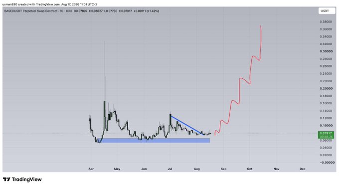 A TradingView daily chart for the BASED/USDT perpetual contract on OKX shows the asset consolidating in the $0.07–$0.10 range from April through August before breaking out sharply in a rally toward $0.35 by late October, supporting the "$BASED" bullish sentiment.