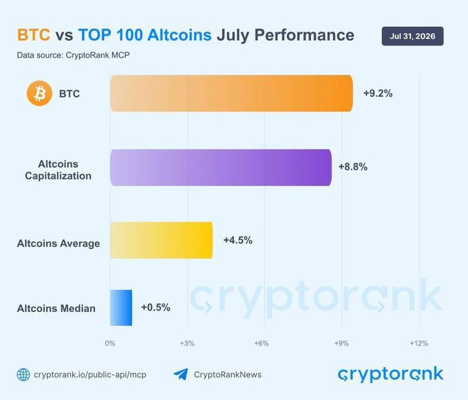 A bar chart from CryptoRank showing BTC vs Top 100 Altcoins July Performance as of Jul 31, 2026, with BTC at +9.2%, Altcoins Capitalization at +8.8%, Altcoins Average at +4.5%, and Altcoins Median at +0.5%.