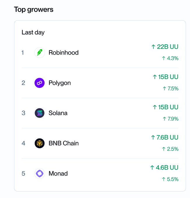 The image shows a "Top growers" leaderboard for the last day, ranking blockchain platforms by user growth. Robinhood leads with 22B UU (↑4.3%), followed by Polygon at #2 with 15B UU (↑7.5%), Solana at #3 with 15B UU (↑7.9%), BNB Chain at #4 with 7.6B UU (↑2.5%), and Monad at #5 with 4.6B UU (↑5.5%). This visually supports the post's claim that Polygon is the #2 fastest growing chain over the last day, highlighting its strong 7.5% growth ranking just behind Robinhood.