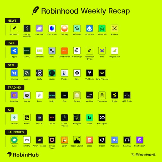 Robinhood Weekly Recap infographic by @RobinHubHB, categorized into News, RWA, DeFi, Trading, AI, and Launches, listing crypto and fintech projects like OpenSea, Ripple, Morpho, Virtuals, and Wizz.