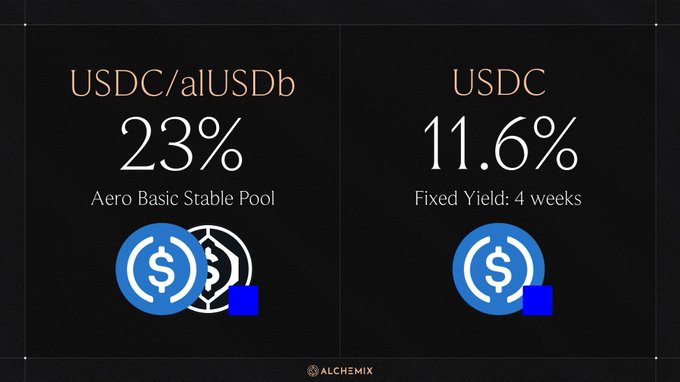 A comparison graphic showing yield percentages: 23% for USDC/alUSDb on Aero Basic Stable Pool and 11.6% for USDC Fixed Yield at 4 Weeks.