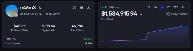 Polymarket statistics for user e46m3, showing $48.6K Positions Value, $108.6K Biggest Win, 46,986 Predictions, and a Profit/Loss of $1,584,915.94 for the month.