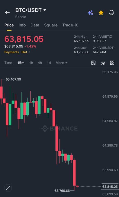 Binance trading chart for BTC/USDT showing a price of $63,815.05 (-1.42%) with a 15-minute candlestick view depicting a sharp recent decline.