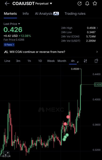 The image shows a MEXC exchange chart for the COAI/USDT perpetual trading pair, displaying a current price of 0.426 USD (+12.08%), with a 4-hour candle chart revealing a sharp upward spike from around 0.3200 to a 24-hour high of 0.4508. This visual supports the post "$coai here we are now" by highlighting the recent breakout moment and significant gains in COAI's price action.