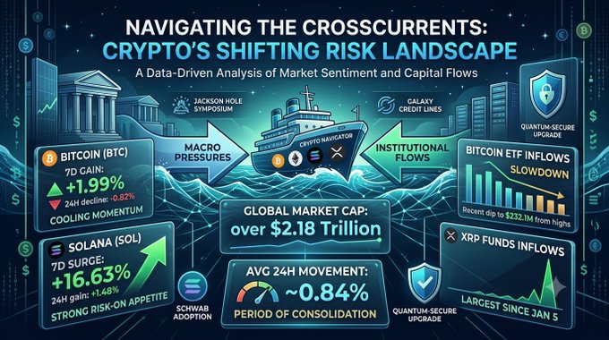 An infographic titled "NAVIGATING THE CROSSCURRENTS: CRYPTO'S SHIFTING RISK LANDSCAPE" showing market data including Bitcoin (BTC) +1.99%, Solana (SOL) +16.63%, Global Market Cap over $2.18 Trillion, and mentions of Galaxy Credit Lines, Jackson Hole Symposium, and Schwab adoption.