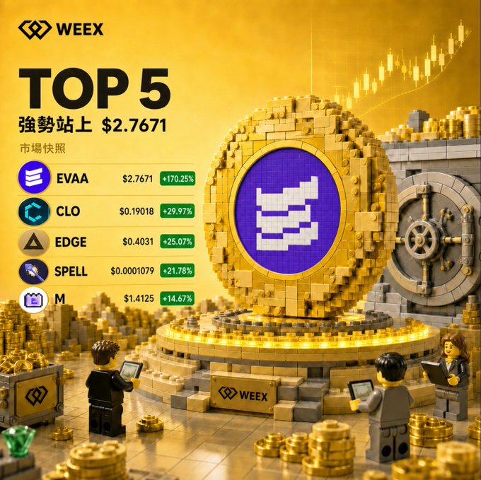 A WEEX exchange promotional graphic titled 'TOP 5 強勢站上 $2.7671' listing EVAA (+170.25%), CLO (+29.97%), EDGE (+25.07%), SPELL (+21.78%), and M (+14.67%) with a 3D gold coin scene.