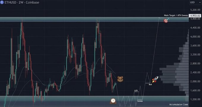 The image displays a 2-week ETHUSD candlestick chart from Coinbase, showing Ethereum's price currently ranging around $1,900 with technical annotations marking a potential "Sweep" near $1,000 at the Liquidity Sweep zone before a "Moonshot" rally toward a "Main Target / ATH Sweep" at approximately $4,953.20, aligning with the bearish-then-bullish scenario suggesting a liquidity grab below before a major upward move.