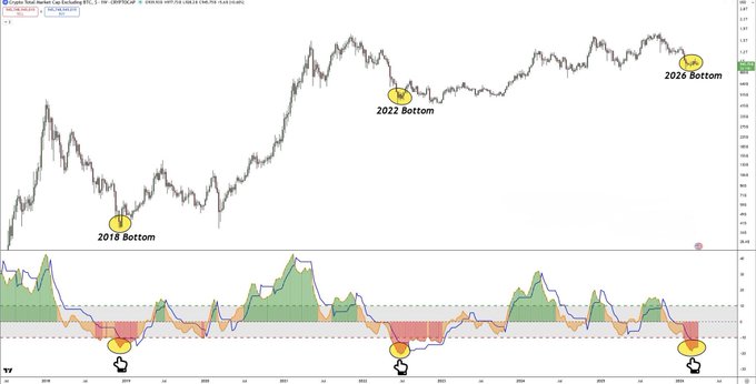 A weekly candlestick chart of the Canadian Market Cap (excluding BTC) from approximately 2015 to 2024, with yellow circles marking bottoms labeled "2018 Bottom," "2022 Bottom," and "2026 Bottom," accompanied by a lower indicator panel highlighting three corresponding points (around 2018, 2022, and late 2024) where the signal reaches extreme low levels.

The image visually supports the post's claim by highlighting historical market bottoms where the same signal appeared, suggesting that the recent (third) occurrence of this signal heralds another major rally, with bold price targets outlined for $SOL ($200), $ETH ($4,000), and $XRP ($10.5) — though the chart itself references the "Canadian Market Cap" (not these specific altcoins) and the 2026 label stretches ahead of the visible price action.