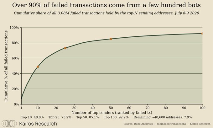 The image is a cumulative distribution chart from Kairos Research showing that over 90% of the 3.08 million failed Robinhood blockchain transactions (July 8–9, 2026) originated from just a few hundred bot addresses, with the top 10 senders responsible for 48.8% of failures and the top 100 accounting for 92.2%. The chart visually reinforces the post's claim that failed transactions are heavily concentrated among a small number of automated addresses rather than distributed across regular users.