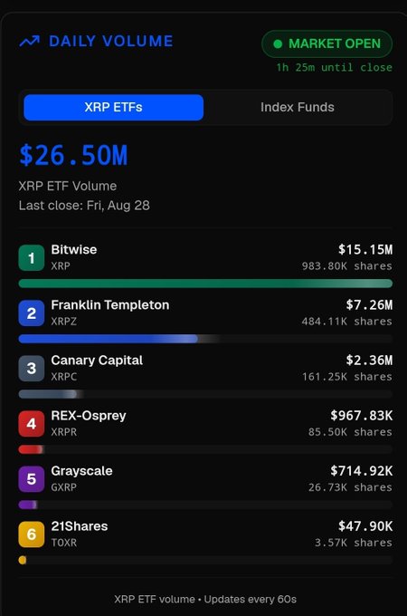 A mobile app dashboard titled 'DAILY VOLUME' showing '$26.50M' XRP ETF Volume with rankings for Bitwise XRP ($15.15M), Franklin Templeton XRPZ ($7.26M), Canary Capital XRPC ($2.36M), REX-Osprey XRPR ($967.83K), Grayscale GXRP ($714.92K), and 21Shares TOXR ($47.90K); Market Open status noted.