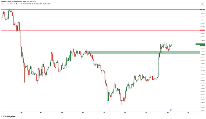 A TradingView chart of Ethereum (ETH/USD) shows the price consolidating within a green highlighted support/resistance zone near $2,450–$2,550 on the daily timeframe, with a recent bullish breakout pushing price toward resistance near $2,693, supporting the post's bullish "ETH gonna rip" thesis.