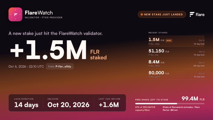 A dashboard screenshot from FlareWatch showing a recent stake of '+1.5M FLR staked' from 'P-flar...a5dy' on Oct 6, 2026, with details on lock duration and recent stakes.
