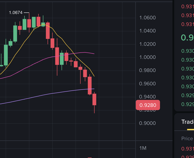 A candlestick chart showing a bearish price trend with the price declining from around 1.0674 to 0.9280, displayed with moving average lines in yellow, pink, and purple on a dark background.
