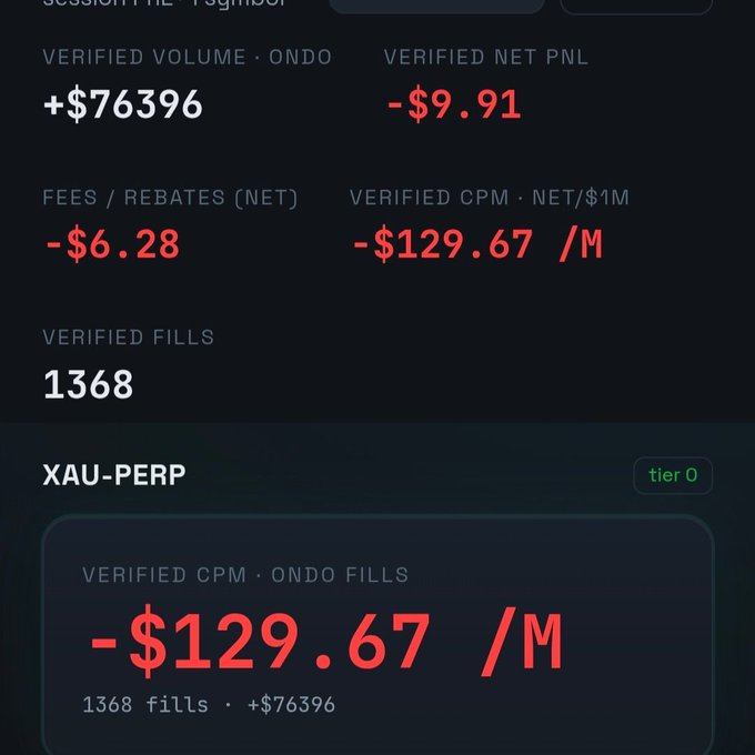Trading dashboard showing XAU-PERP with Verified Volume of +$76396, Net PNL of -$9.91, Fees of -$6.28, 1368 verified fills, and a Verified CPM of -$129.67/M.