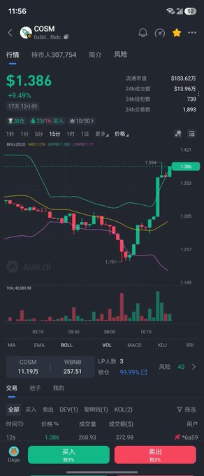 A mobile trading app screenshot displaying a candlestick chart for the cryptocurrency 'COSM' (Cosmos Node), showing a price of $1.386 and a +9.49% increase.