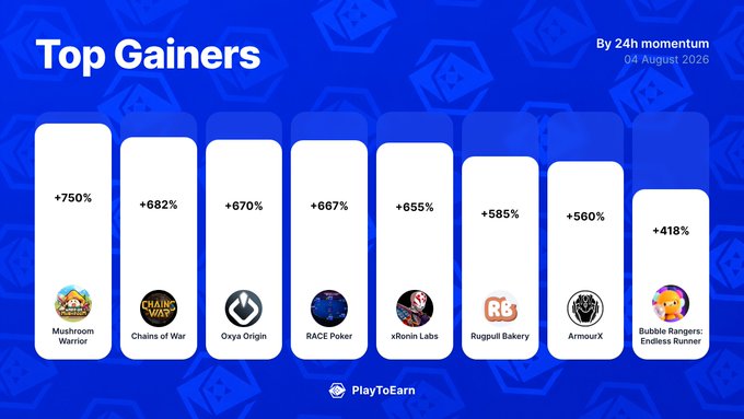 The image displays a "Top Gainers" ranking by 24h momentum dated August 4, 2020, from PlayToEarn, listing crypto gaming projects with their percentage gains led by Mushroom Warrior (+750%), followed by Chains of War (+682%), Oxya Origin (+670%), RACE Poker (+667%), xRonin Labs (+655%), Rugpull Bakery (+585%), ArmourX (+560%), and Bubble Rangers: Endless Runner (+418%).