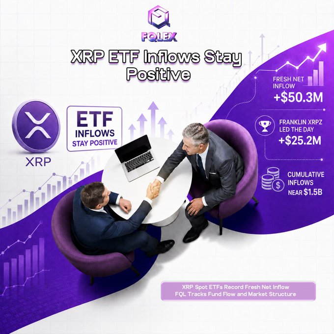 A promotional graphic from FQL Exchange features two businessmen shaking hands over a laptop, accompanied by the headline "XRP ETF Inflows Stay Positive" and key statistics showing a fresh net inflow of +$50.3M, Franklin XRPZ leading the day at +$25.2M, and cumulative inflows near $1.5B. The image visually reinforces the post's message about positive XRP Spot ETF inflows and growing investor confidence in the cryptocurrency.