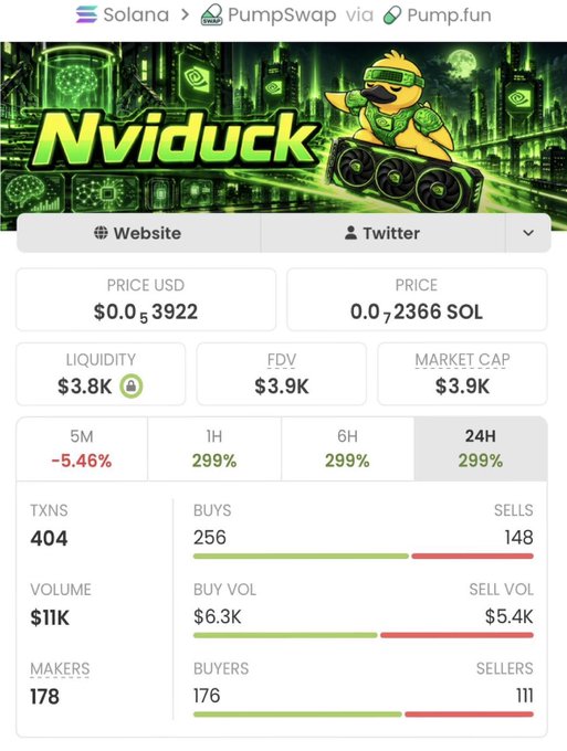 A PumpSwap/Pump.fun cryptocurrency page for the token "Nviduck" showing a price of $0.053922, FDV of $3.9K, and a 24H gain of 299%, featuring an illustrated duck character in a cyber-themed green aesthetic.