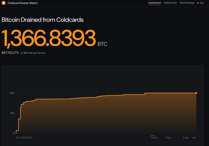 A "Coldcard Sweep Watch" dashboard shows 1,366.8393 BTC ($87,133,273) drained from Coldcard wallets, with the accompanying post highlighting this as the largest hardware wallet hack to date, despite the relatively modest $86 million loss compared to other crypto breaches.