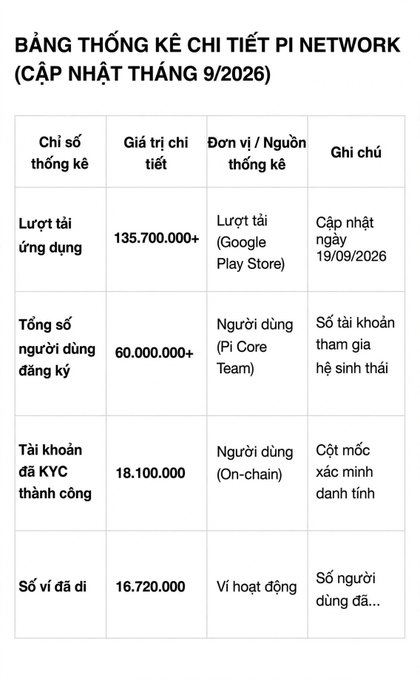 A statistics table in Vietnamese titled 'BẢNG THỐNG KÊ CHI TIẾT PI NETWORK (CẬP NHẬT THÁNG 9/2026)' lists metrics like 135,700,000+ downloads and 60,000,000+ registered users.