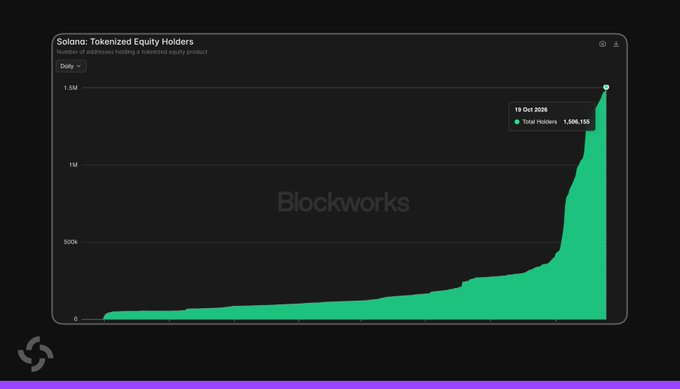 Blockworks chart titled “Solana: Tokenized Equity Holders,” showing total holders rising sharply to 1,508,156 on 19 Oct 2026.